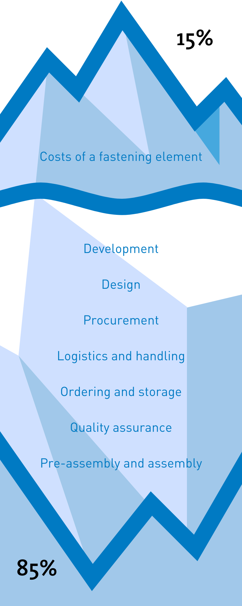 All About TCO In Fastening Proven Productivity